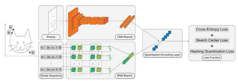 CNN-RNN deep sketch hashing retrieval network 구조