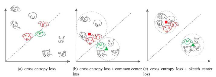 Loss Function에 따른 군집도 비교