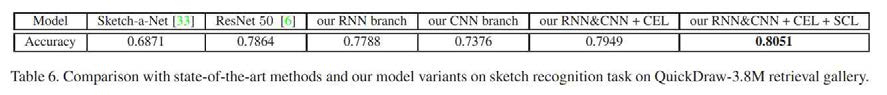 모델간 Sketch Recognition 성능 비교