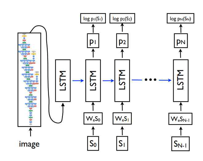 CNN Image Embedder와 Word Embedder가 합쳐진 LSTM 모델