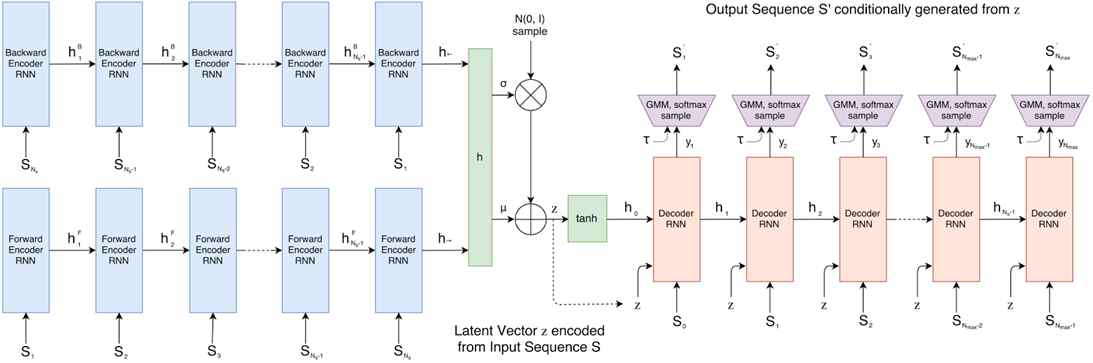 Sketch-RNN 네트워크 구조