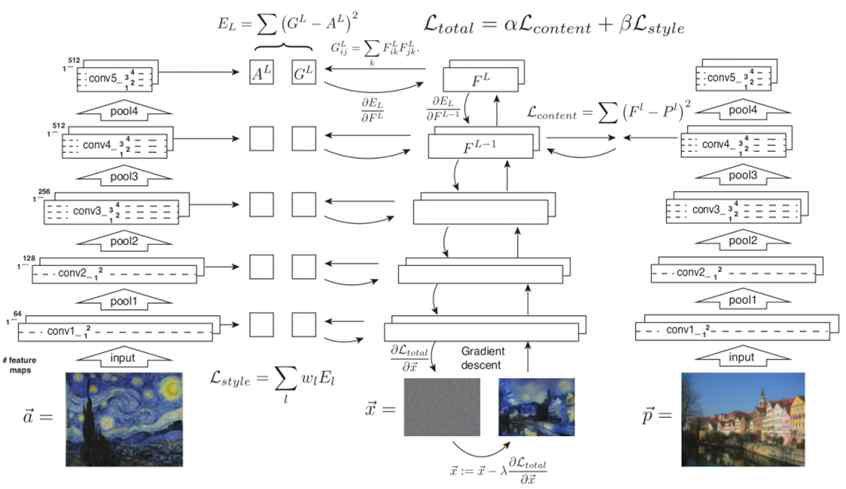 Style Transfer 네트워크 구조