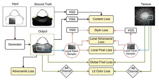 Fine-tuning pipeline