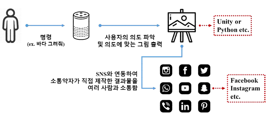 사용자, AI 스피커, 저작 유틸리티, SNS 연동 도식화