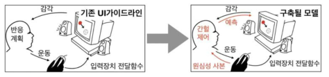 젊은 층이 즐기는 실시간 게임에서는 플레이어의 감각과정과 운동과정이 역동적으로 협응됨