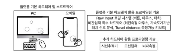 프로파일링을 위한 하드웨어 및 소프트웨어 구성: 실제 게임적용을 위해서는 플랫폼 기본 하드웨어를 주로 활용함