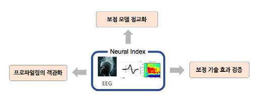 뇌파 데이터 활용 방안