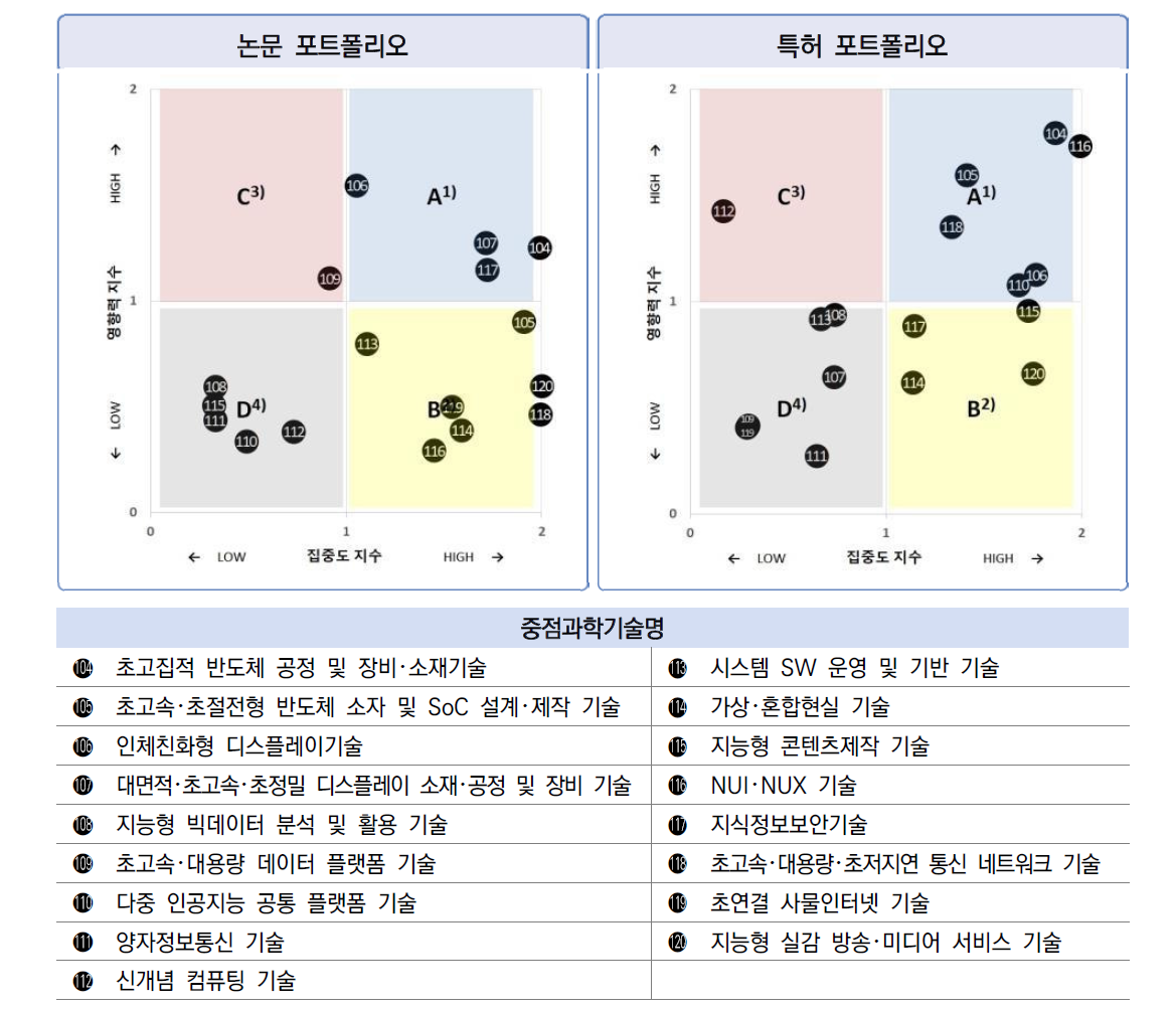 한국 ICT･SW 분야 17개 중점과학기술의 집중도･영향력 비교