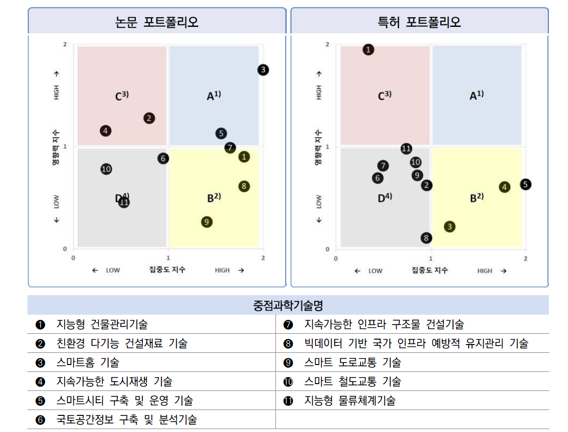 한국 건설･교통 분야 11개 중점과학기술의 집중도･영향력 비교