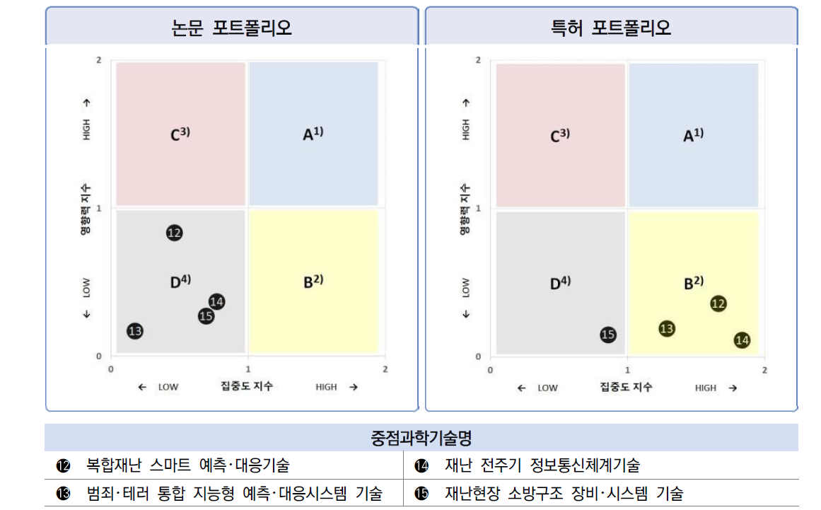 한국 재난안전 분야 4개 중점과학기술의 집중도･영향력 비교
