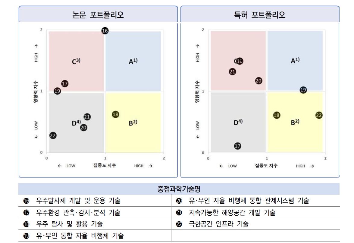 한국 우주･항공･해양 분야 7개 중점과학기술의 집중도･영향력 비교