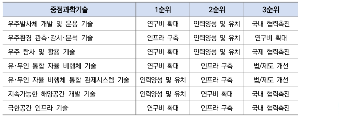 우주･항공･해양 분야 중점과학기술별 정책우선순위