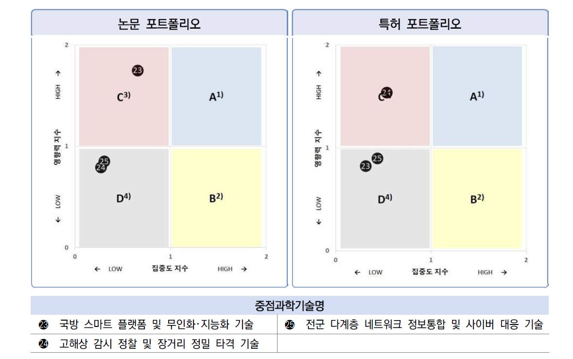 한국 국방 분야 3개 중점과학기술의 집중도･영향력 비교
