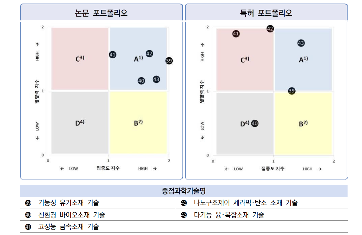 한국 소재･나노 분야 5개 중점과학기술의 집중도･영향력 비교