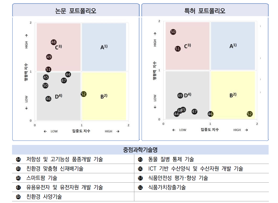 한국 농림수산･식품 분야 9개 중점과학기술의 집중도･영향력 비교