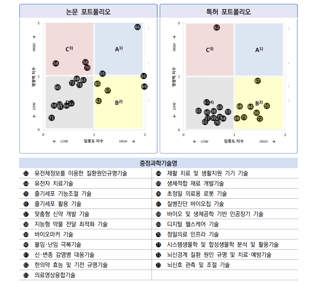 한국 생명･보건의료 분야 21개 중점과학기술의 집중도･영향력 비교