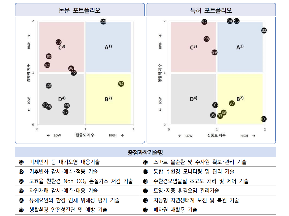 한국 환경･기상 분야 12개 중점과학기술의 집중도･영향력 비교