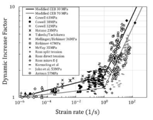 콘크리트의 strain rate에 따른 dynamic increase factor 변화