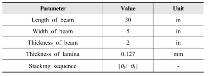 Validation of P1-1: Geometrical parameters of elliptical beam