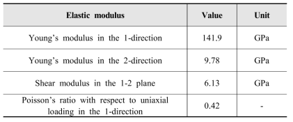 Validation of P1-1: Material properties