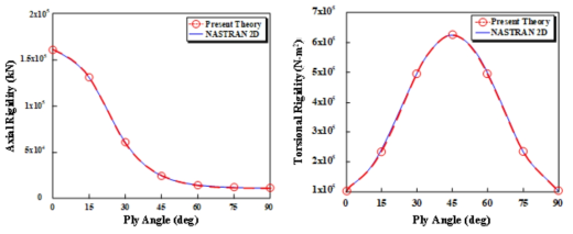 Validation of P1-1: Rigidities vs. ply angle