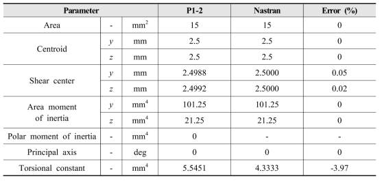 Validation of P1-2: Analysis results of I type cross-section