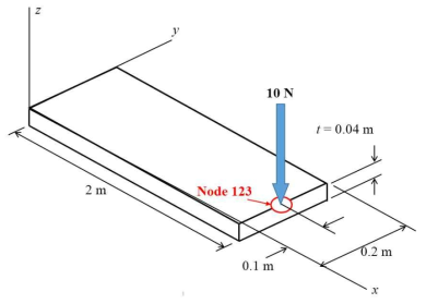 Validation of P1-3: Problem definition of laminated plate