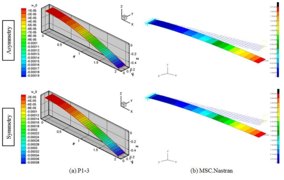 Validation of P1-3: Deflection of laminated plate with P1-3 and Nastran