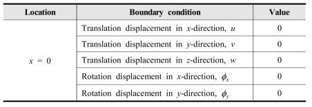 Validation of P1-3: Boundary conditions of laminated plate