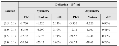 Validation of P1-3: Deflection of laminated plate with P1-3 and Nastran