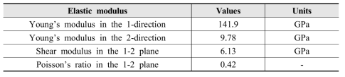 Validation of P2-1: Material properties of graphite-epoxy