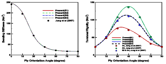 Validation of P2-1: Rigidities vs. ply angle