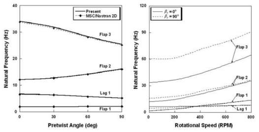 Validation of P2-1: Natural frequencies vs. pre-twist angle and RPM