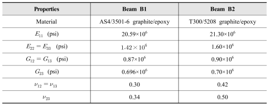 Validation of P2-2: Material properties of box type beams