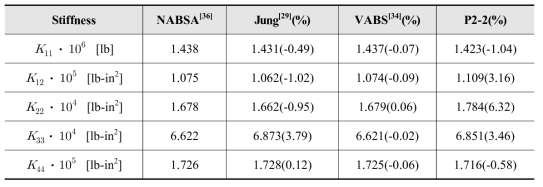 Validation of P2-2: Coefficients of stiffness matrix of B1 section