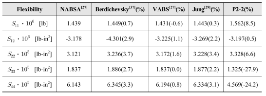 Validation of P2-2: Coefficients of flexibility matrix of B2 section