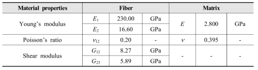 Validation of P2-3: Material properties