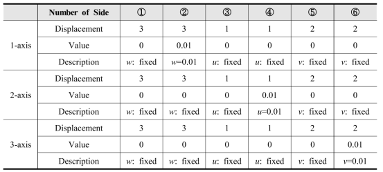 Validation of P2-3: Boundary conditions