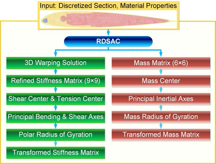 Flowchart of RDSAC