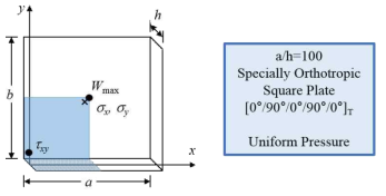 Symmetric, specially orthotropic plate