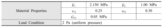 Material properties and load conditions for verification