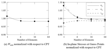 Verification of the program : convergence check