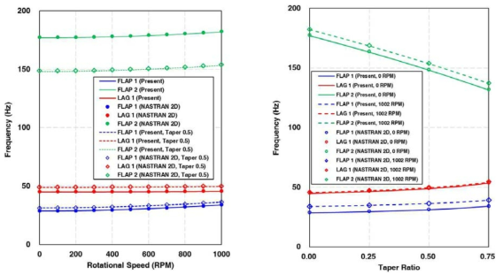 Comparison of free-vibration analysis results