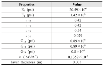 Material properties of AS/3501-6