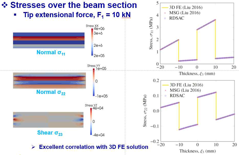 Comparison of stress distribution