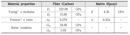 Validation of P4-3: Material properties