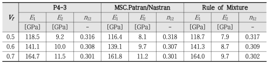 Validation of P4-3: Analysis results