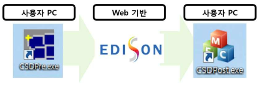 EDISON 구조동역학 프로그램 사용 순서