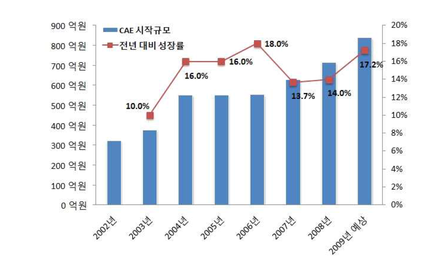 국내 CAE 시장 규모