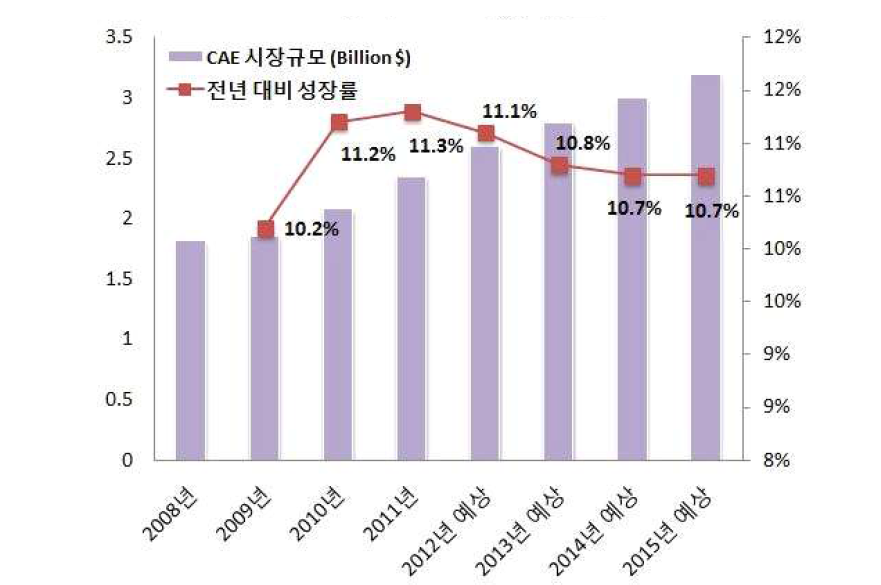 해외 CAE 시장 규모